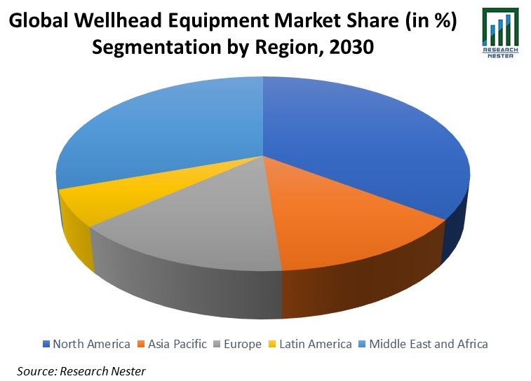 Wellhead Equipment Market Share